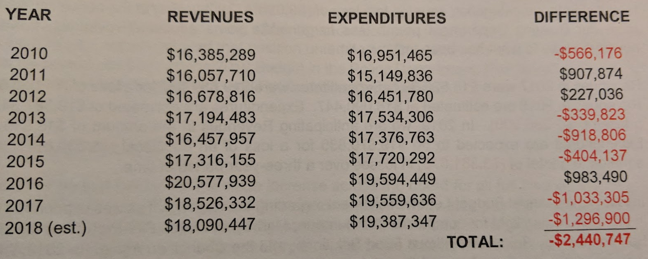 Springdale Earnings Tax Proposal Jeffrey Anderson